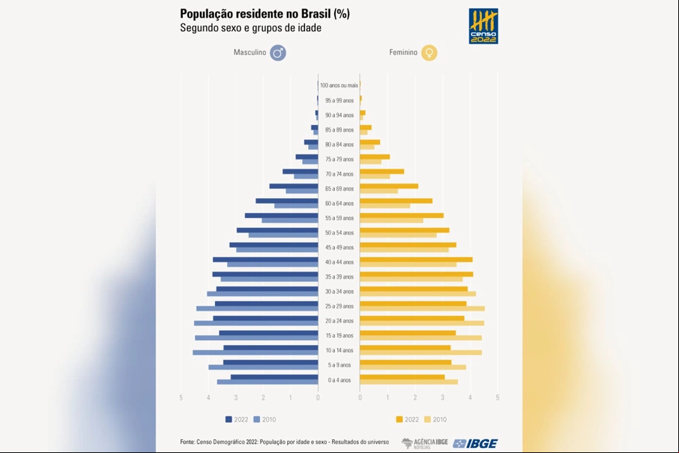 Resultados do Censo Demográfico 2022